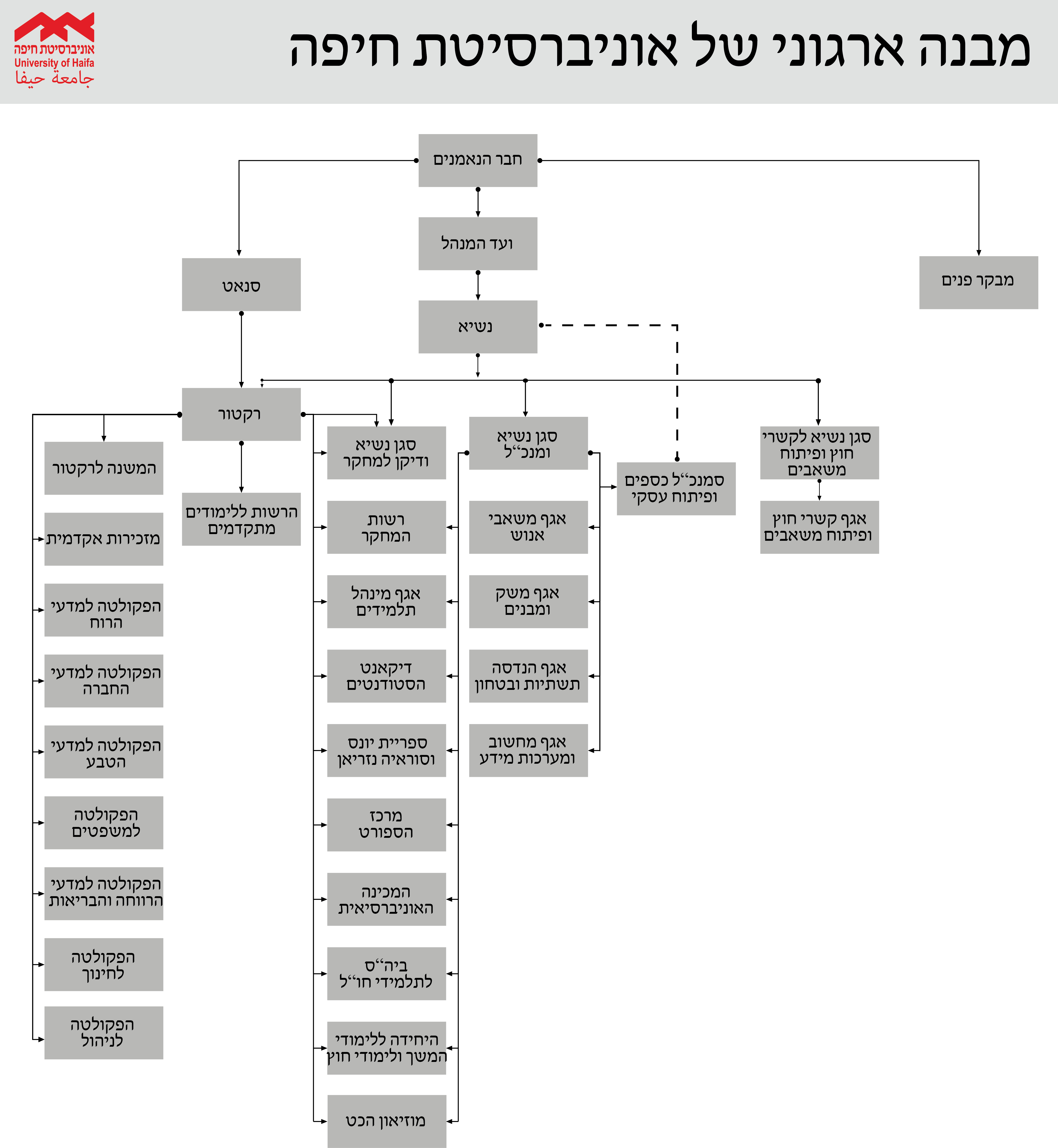 Read more about the article University of Haifa’s Organizational Chart